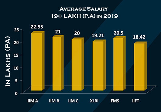 Average Salary