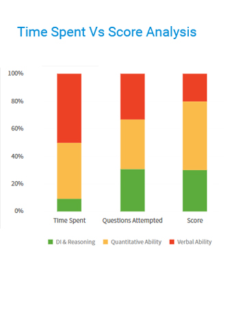 Time taken per question vs. others' average time
