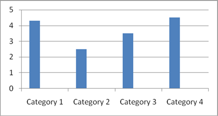 Bar Chart Data Interpretation