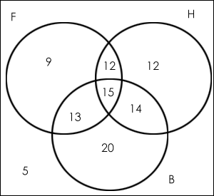 venn diagram equation