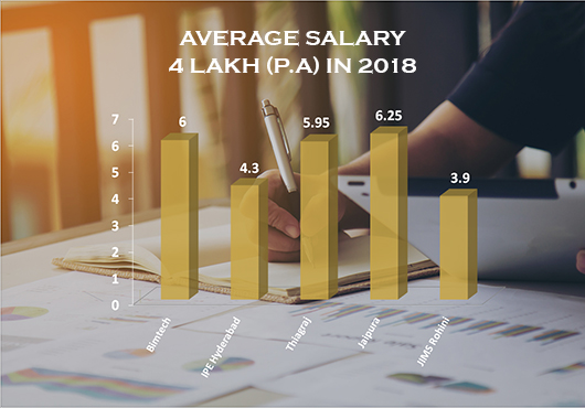 Average Salary