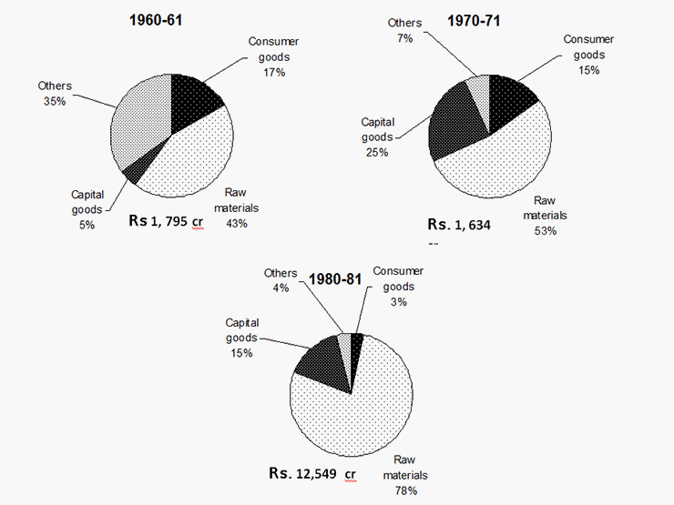 Pie Chart Di Questions